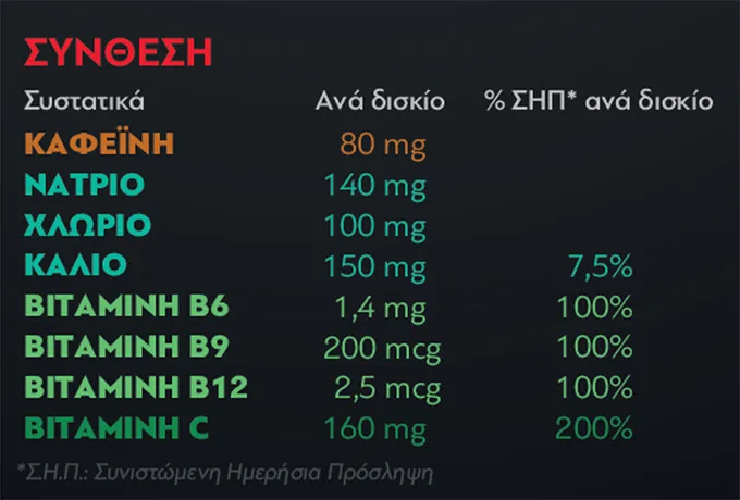 Διατροφικά στοιχεία στα ελληνικά για το Elpen Almora Energy 25 αναβράζοντα δισκία, αναλυτικά οι ποσότητες σε mg και τα ποσοστά για καφεΐνη, νάτριο, χλωρίδιο, κάλιο και βιταμίνες.